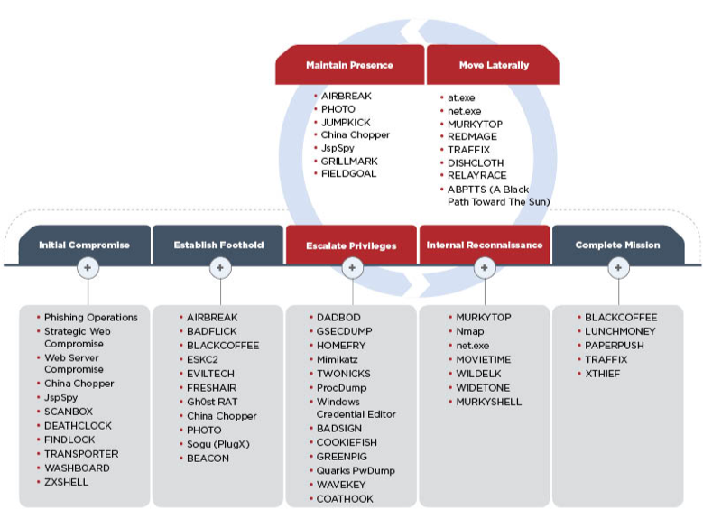 APT40 attack lifecycle