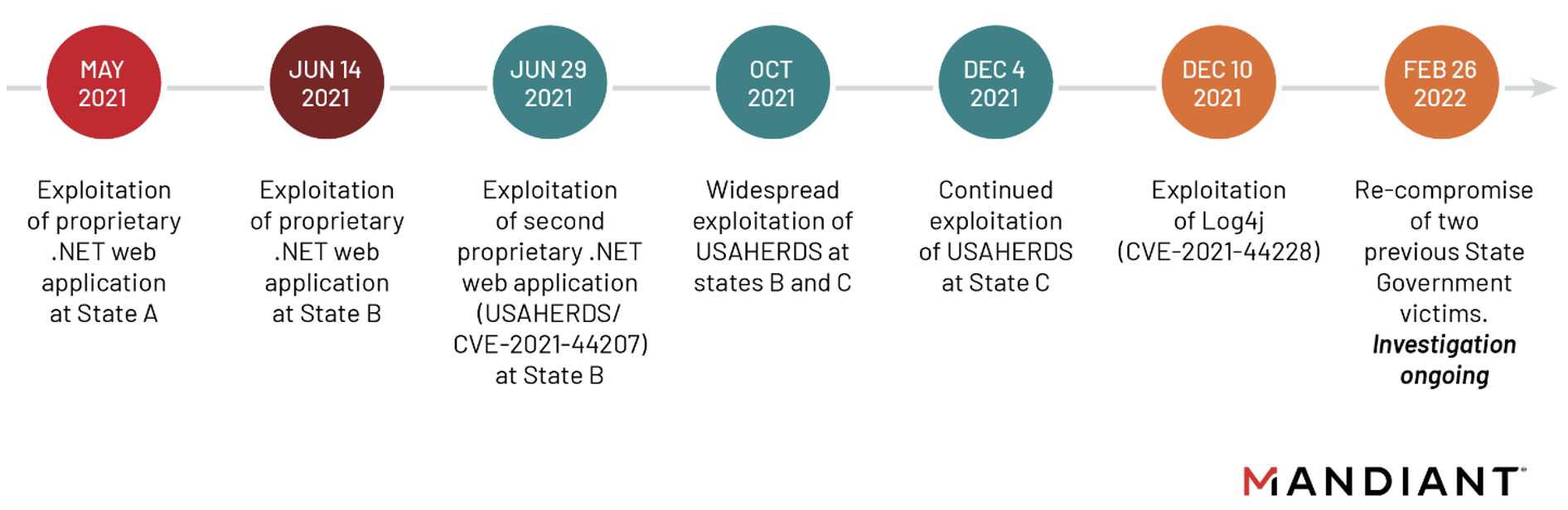 U.S. state government campaign timeline