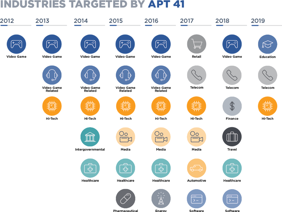 Timeline of industries directly targeted by APT41