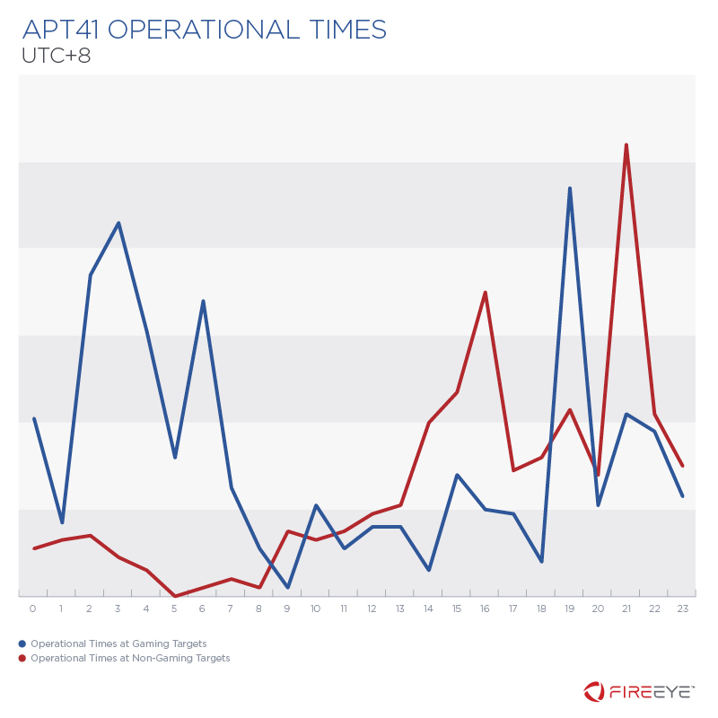 Operational activity for gaming versus non-gaming-related targeting based on observed operations since 2012