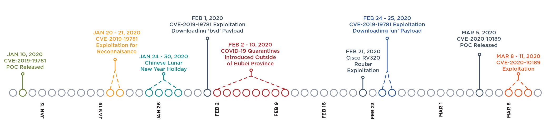 Timeline of key events vulnerability in  CVE-2019-19781 