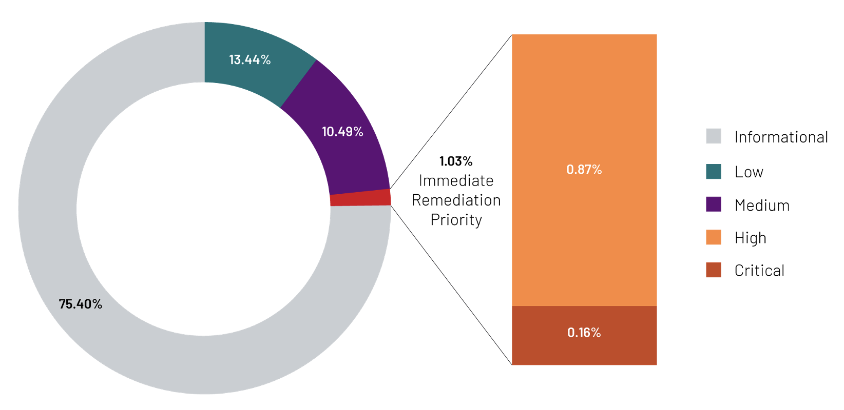 Six million security issues identified across 30K+ customer collections of attack surface data yielding 1.03% of critical and high severity issues