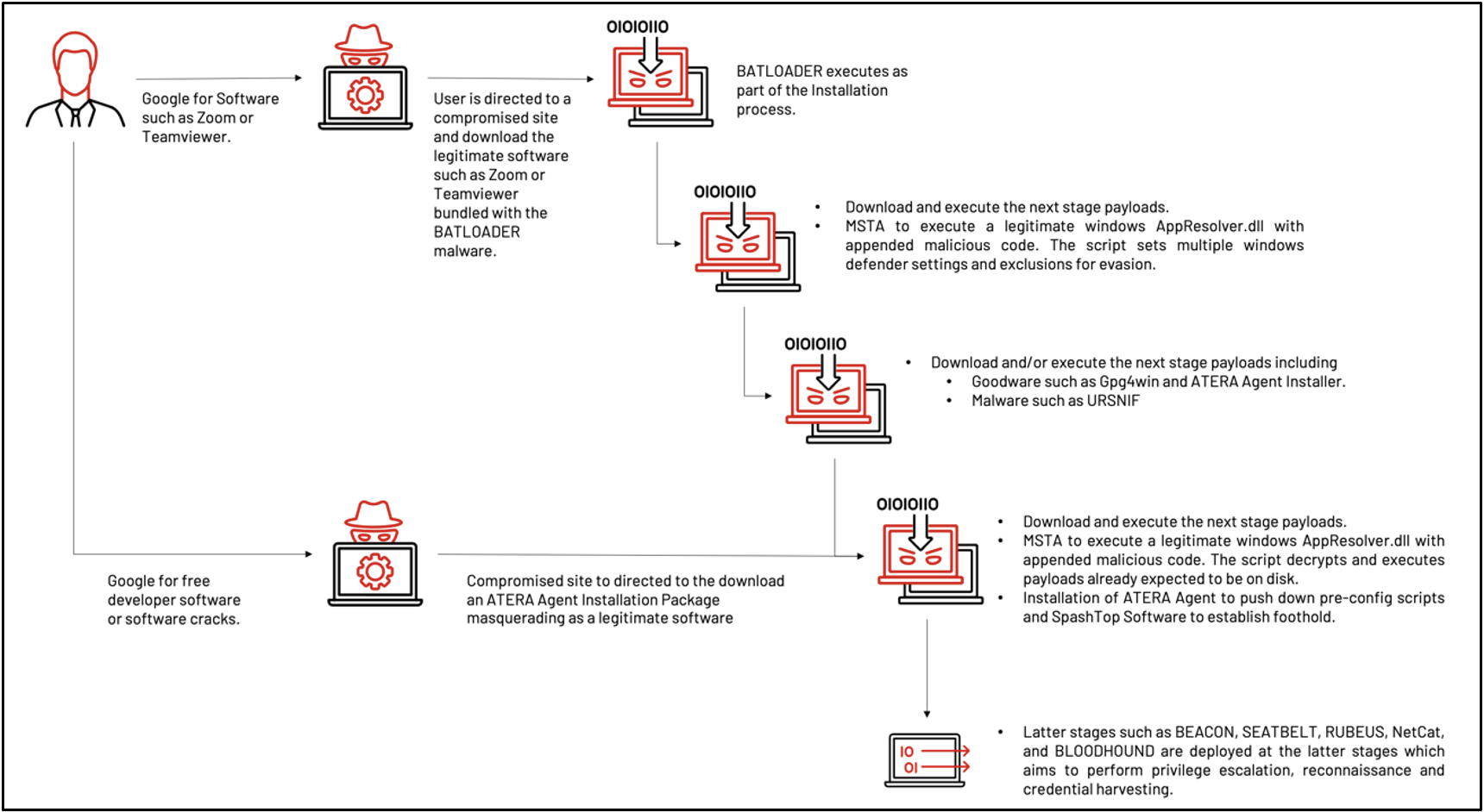 Attack chain of the BATLOADER campaign