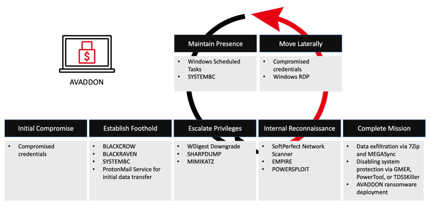 TTPs seen through AVADDON ransomware incidents