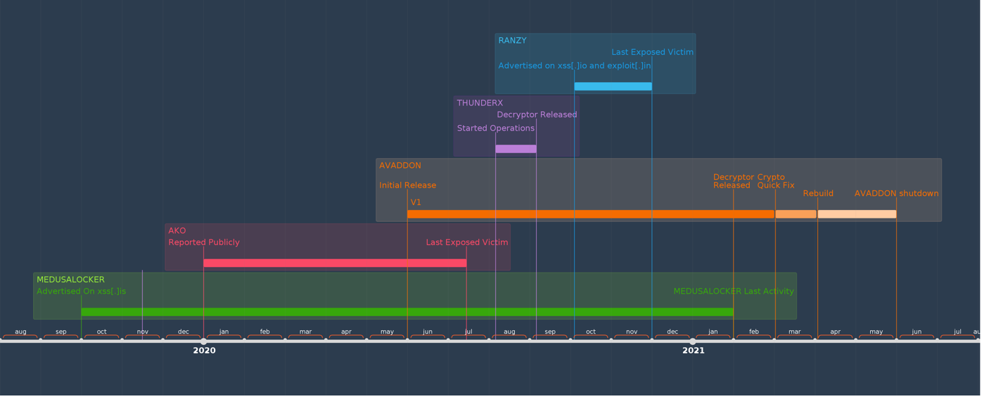RaaS activity timeline based on forum activity, reported victims and PE timestamps