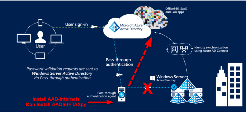 Pass-through Authentication workflow