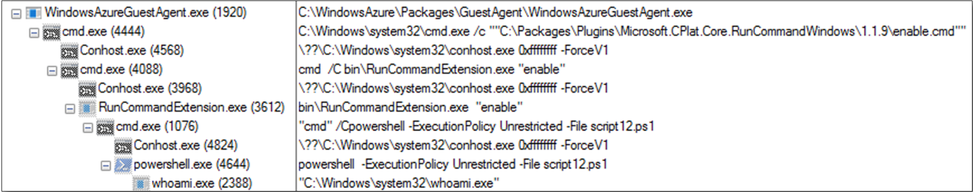 「whoami」の実行として WindowsAzureGuestAgent.exe の下のプロセス ツリーが実行されます。