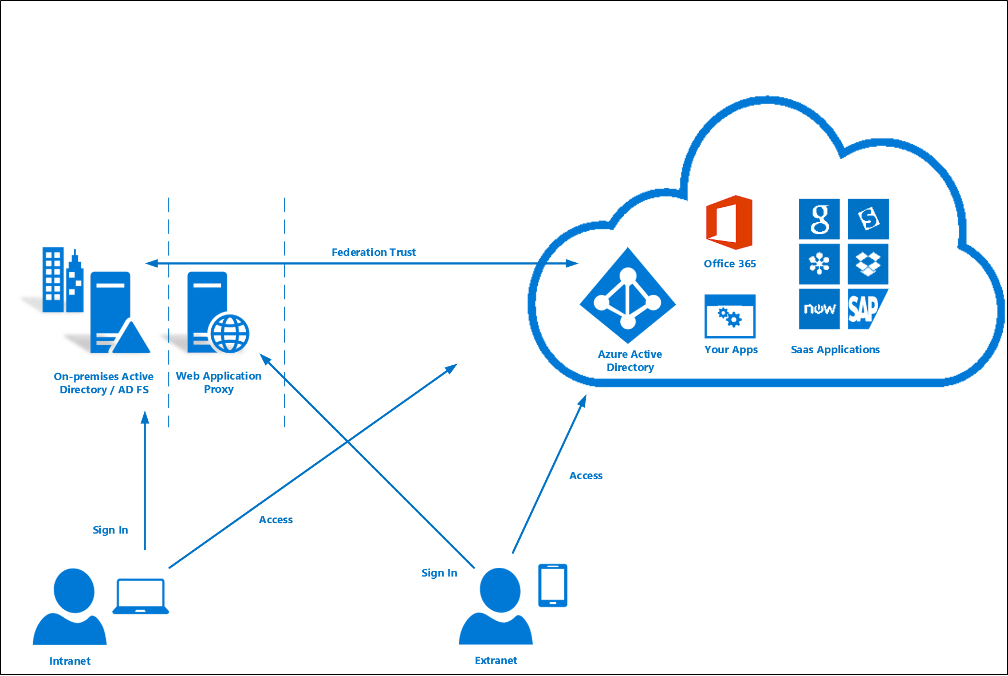 Microsoft 365 フェデレーション サインイン ワークフロー