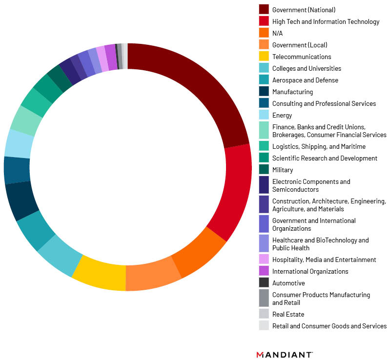 Post-remediation UNC4841 malware deployment by sector