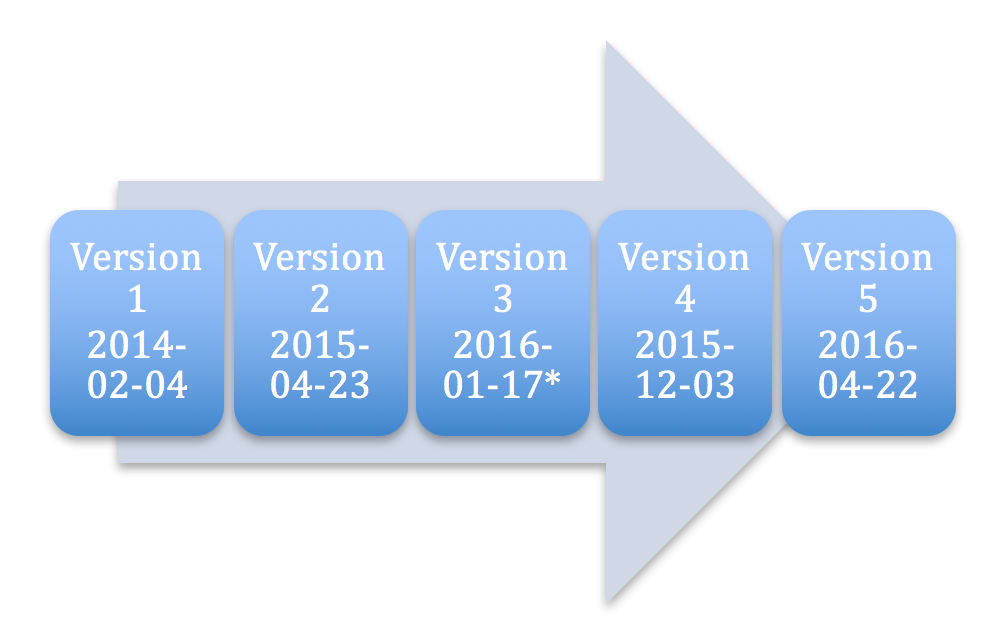 Timeline of binary protocol versions