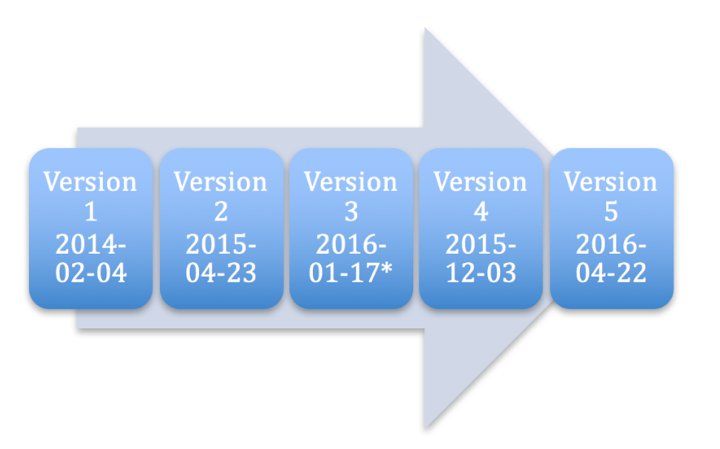 Binary C2 protocol evolution shown through binary compilation times