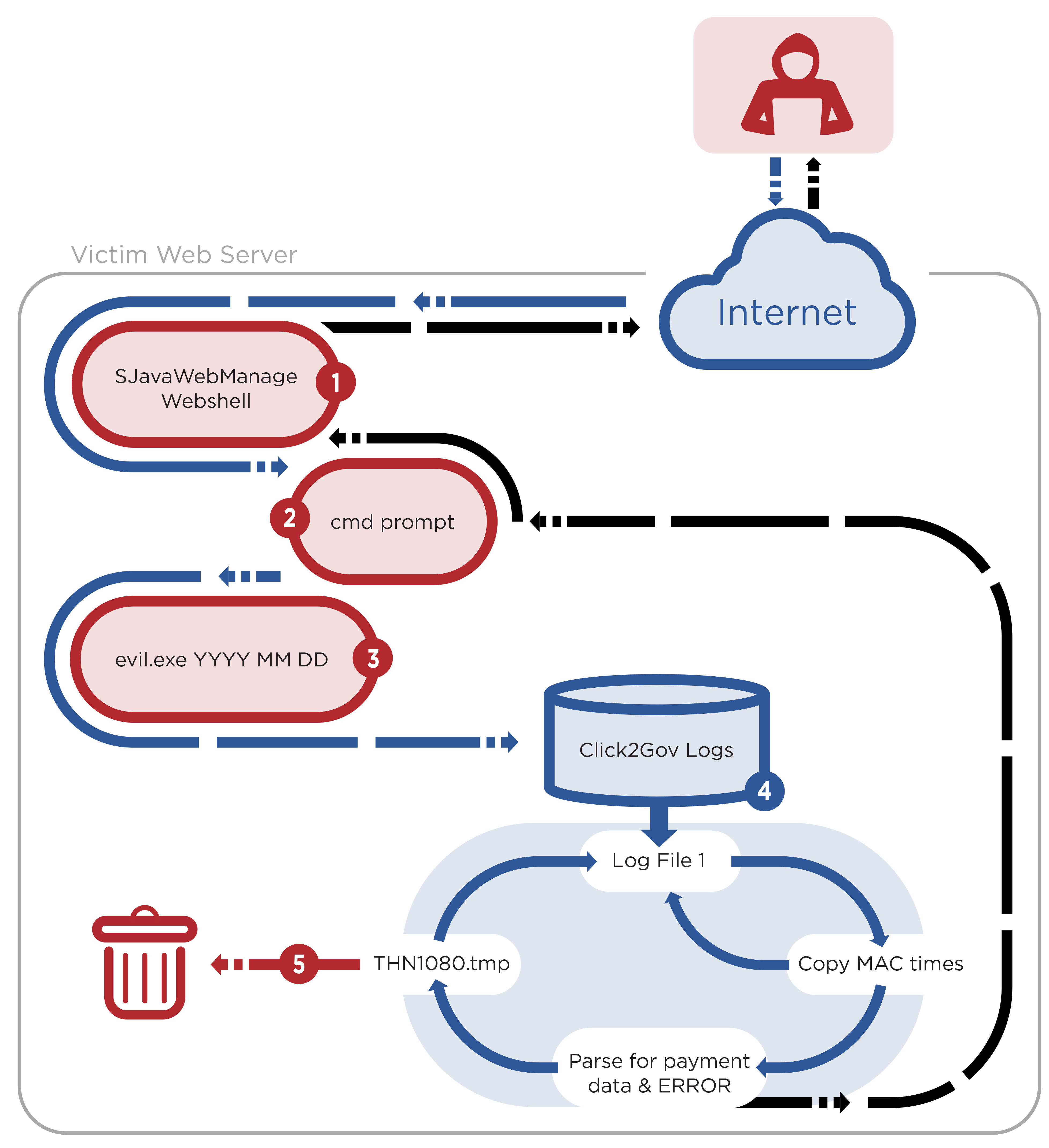 FIREALARM workflow