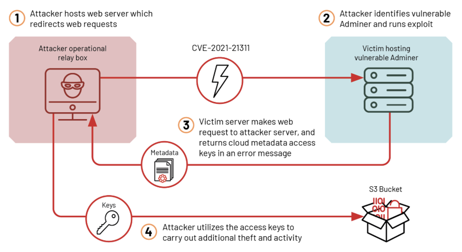 UNC2903 Attack Leveraged CVE-2021-21311 and IMDSv1 Abuse