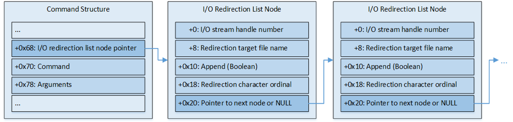 Command data structure diagram