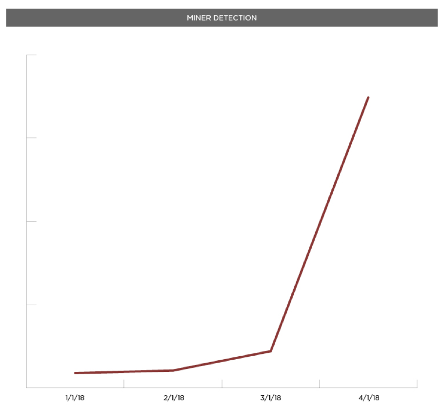 Cryptocurrency miner detection activity per month