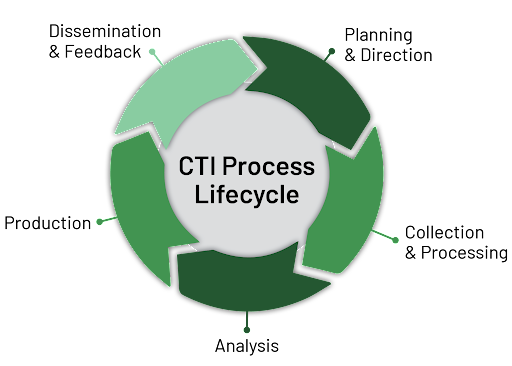 Traditional CTI Process Lifecycle