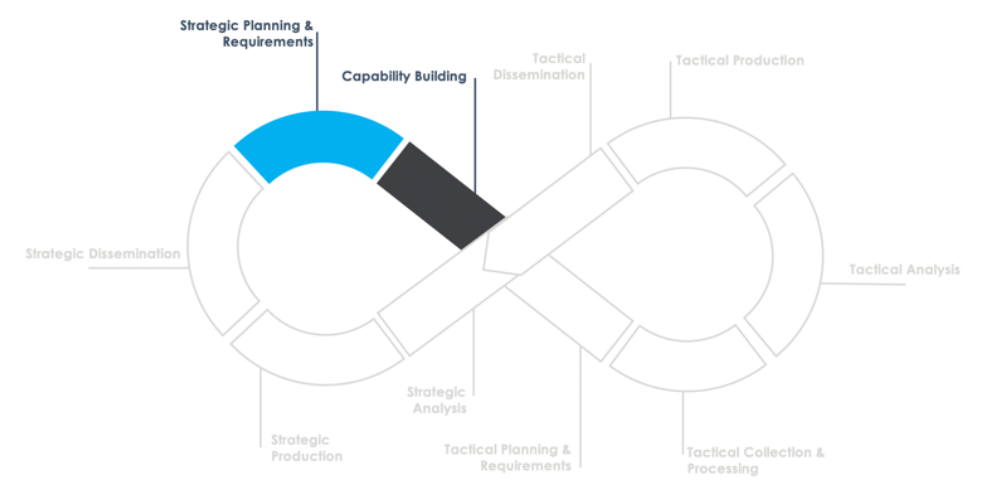 Planning and design phases of the strategic stage