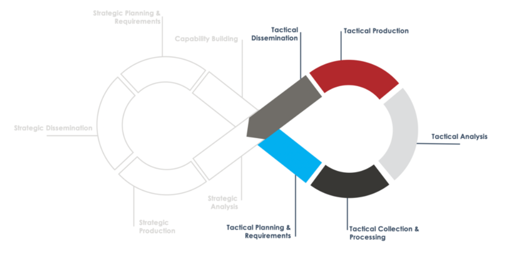 Tactical phases of the hyperloop