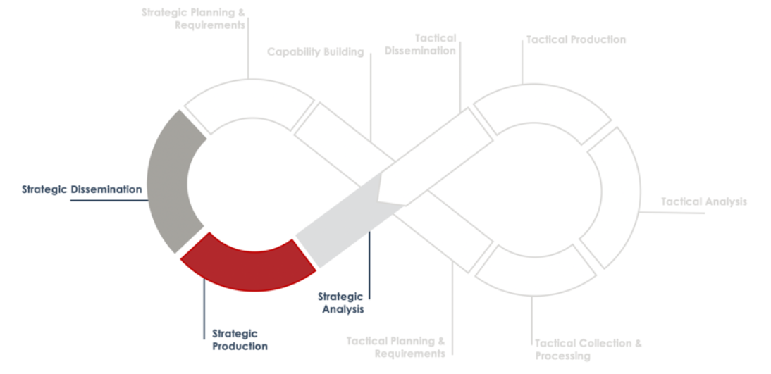 Consolidating phases of the strategic stage
