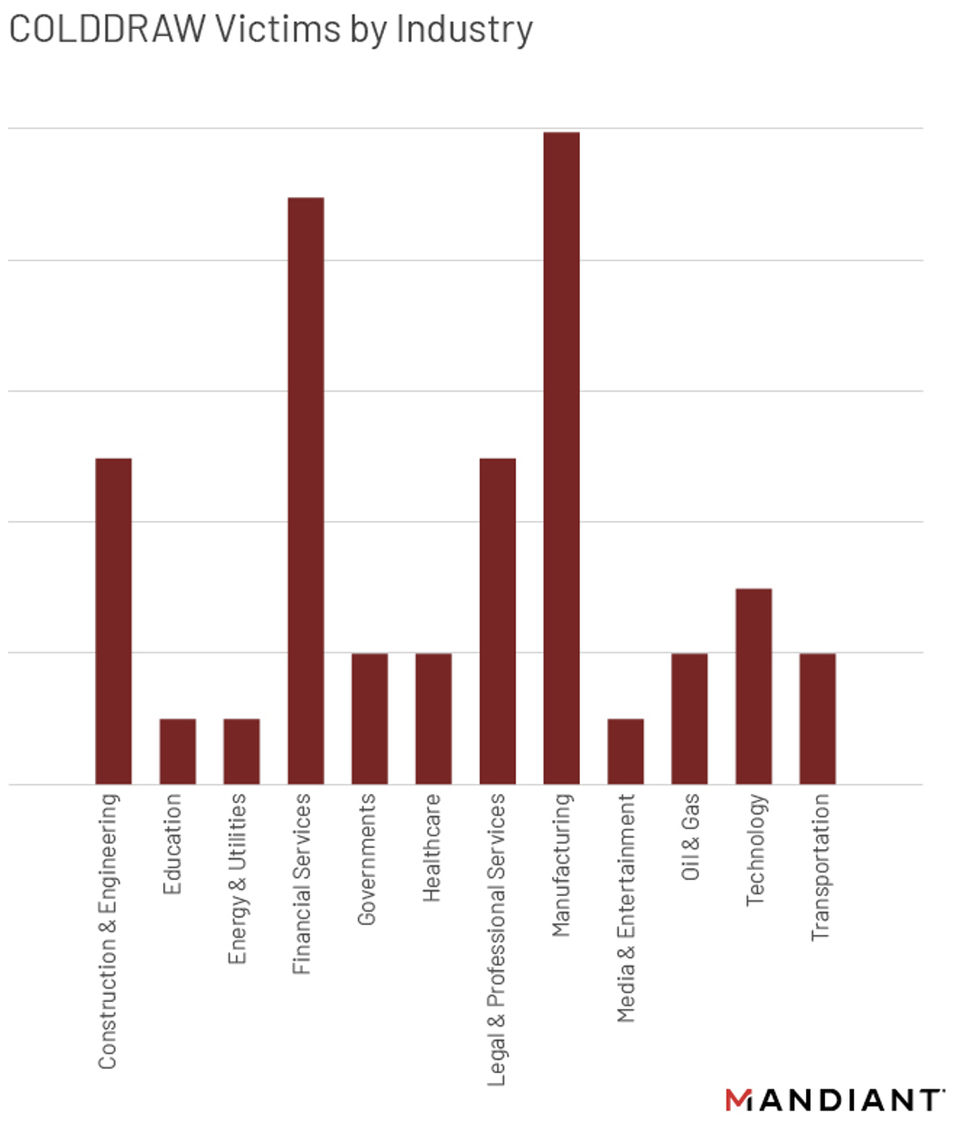 Alleged COLDDRAW victims by industry