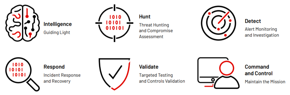 DA six functions