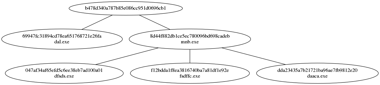 The first sample we began analyzing ultimately produced five executables