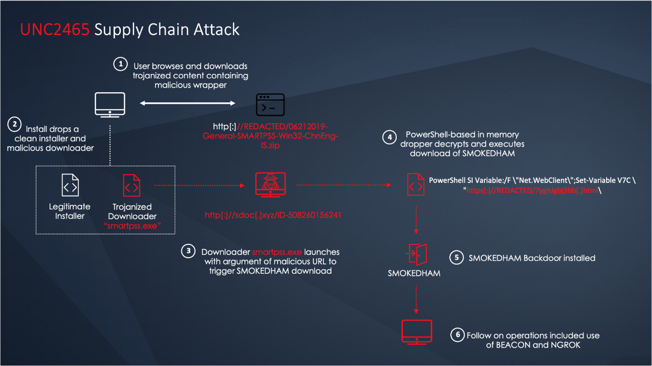 Intrusion cycle