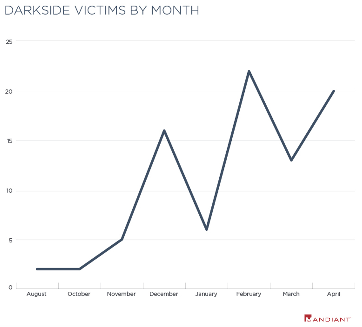 Known DARKSIDE victims (August 2020 to April 2021)