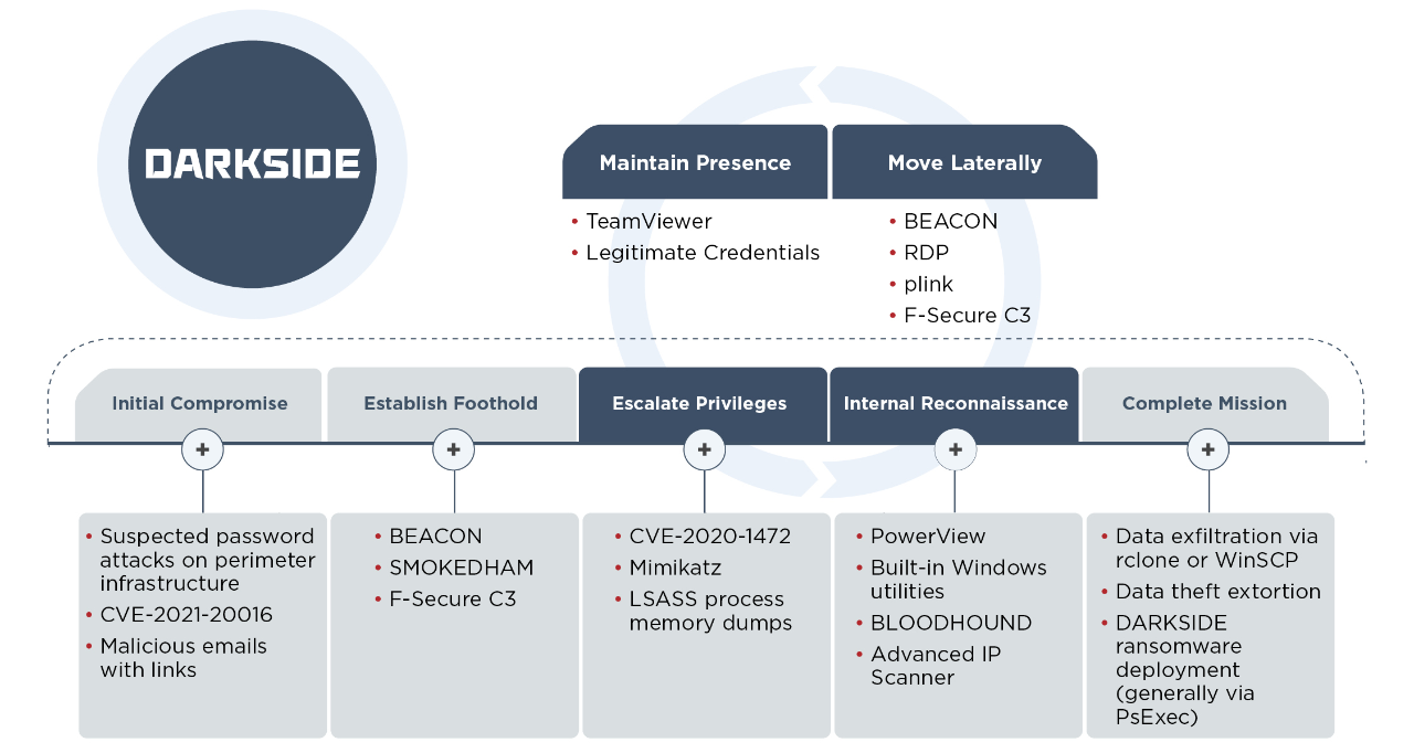 TTPs seen throughout DARKSIDE ransomware engagements