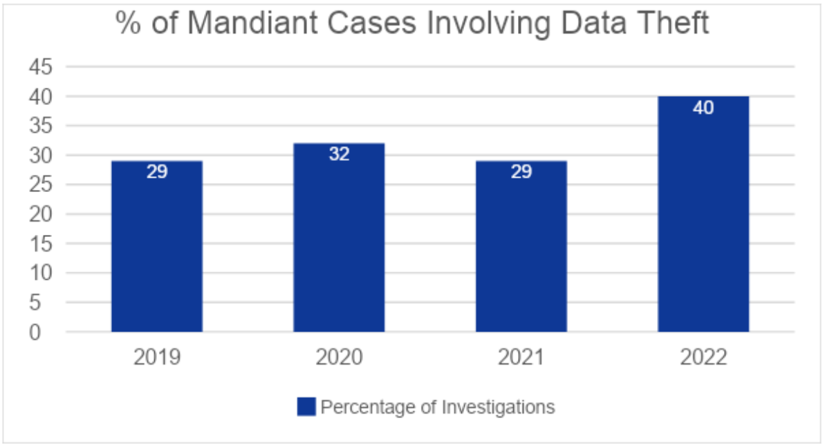 Mandiant M-Trends 2023