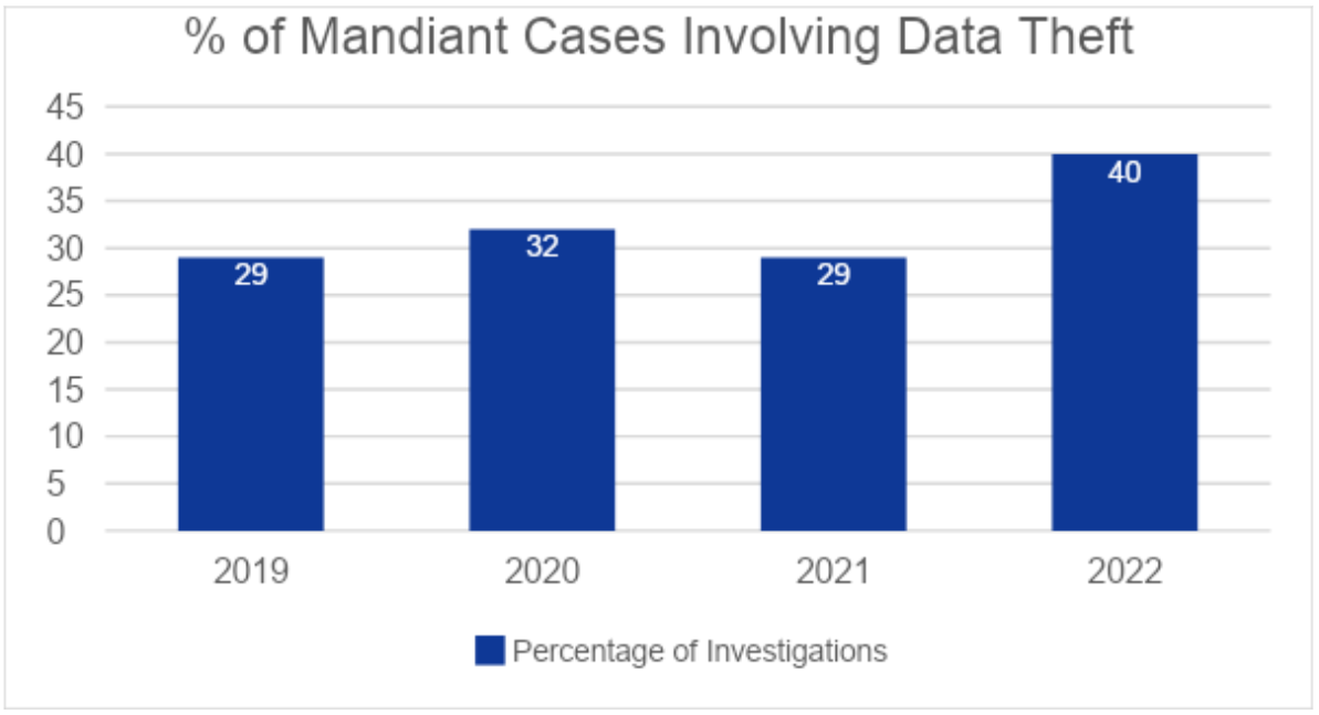 Mandiant M-Trends 2023 