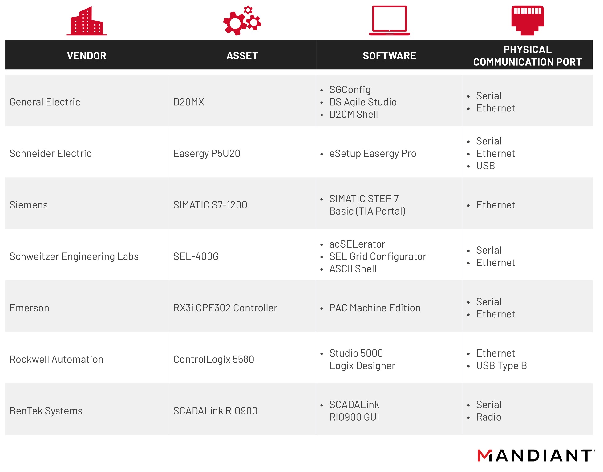 Asset communications inventory example