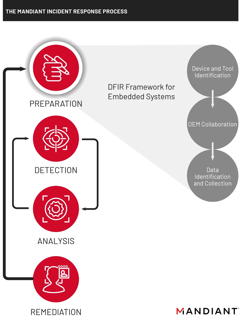 Digital Forensics and Incident Response (DFIR) Training, Courses,  Certifications and Tools