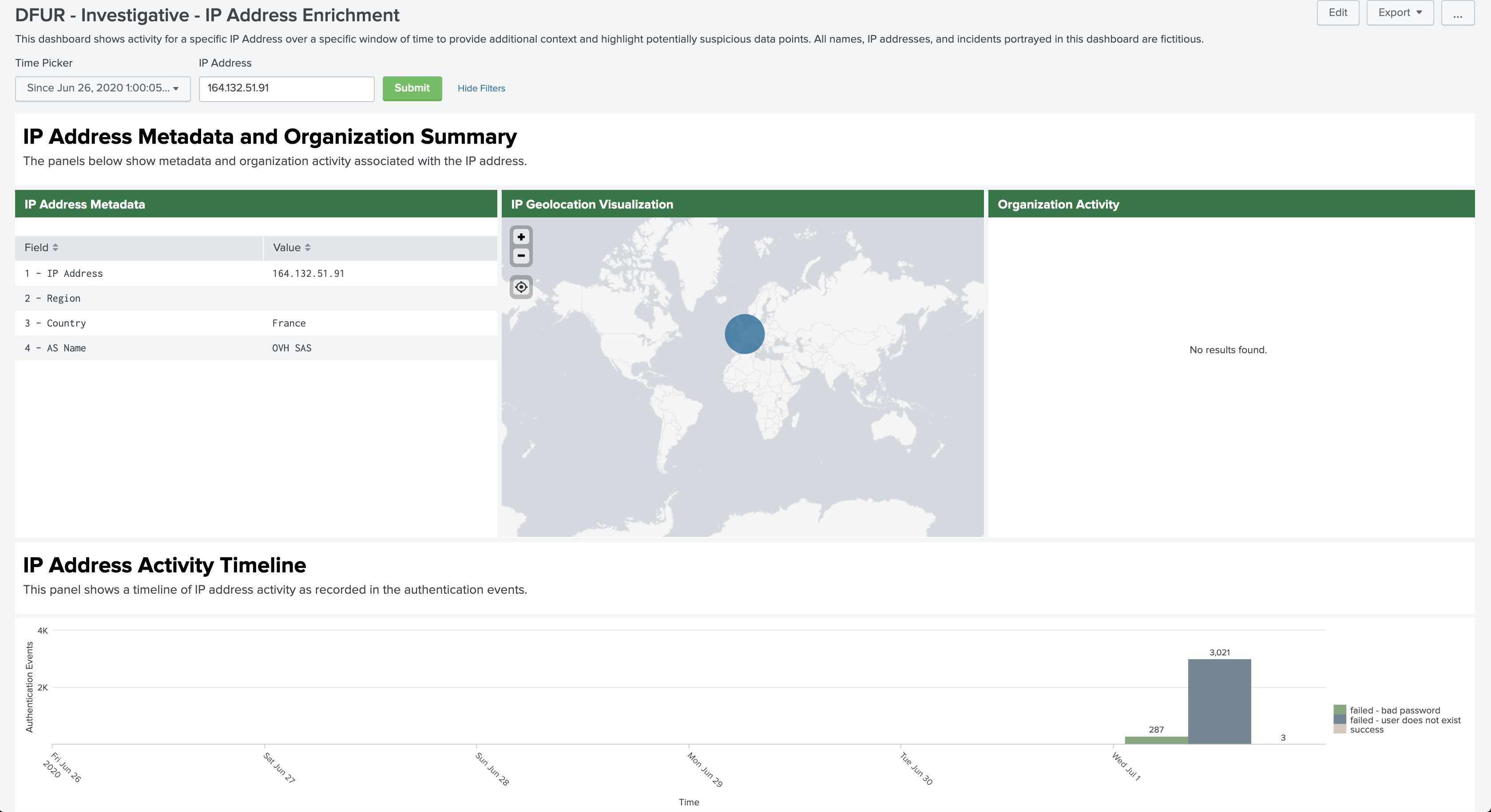 IP Address Enrichment dashboard