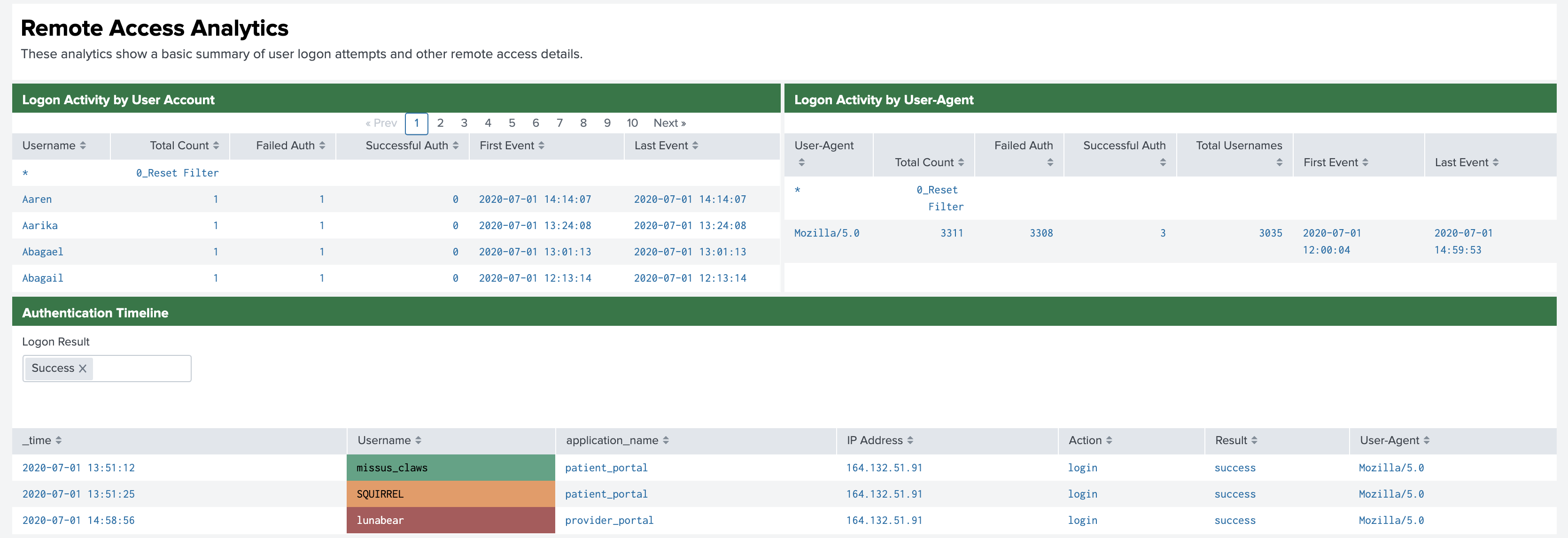 Remote access analytics for IP address