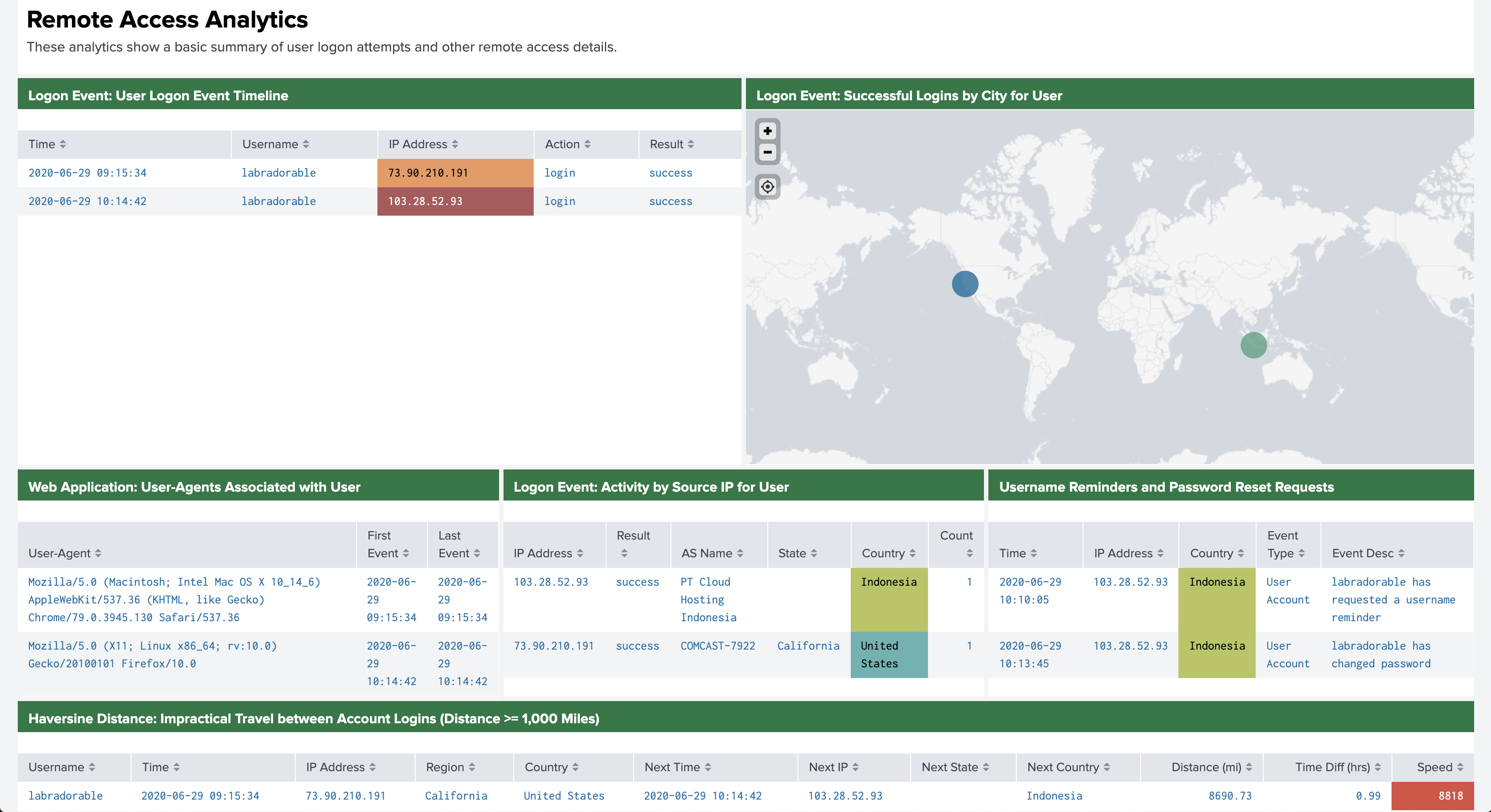 Remote access analytics based on user activity