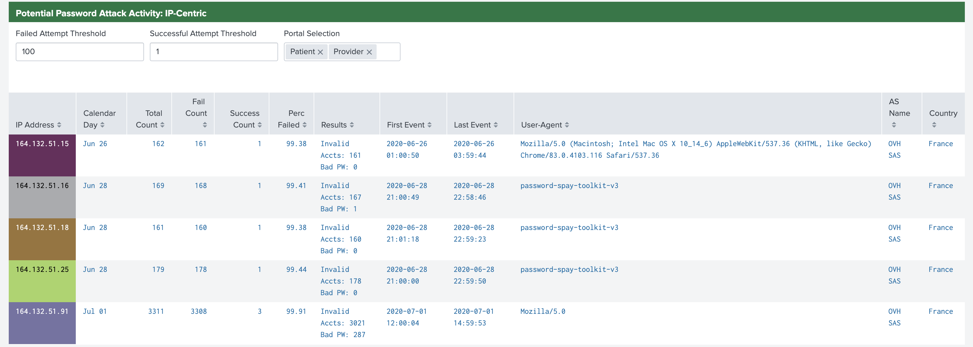 Dashboard panel showing potential password attack events