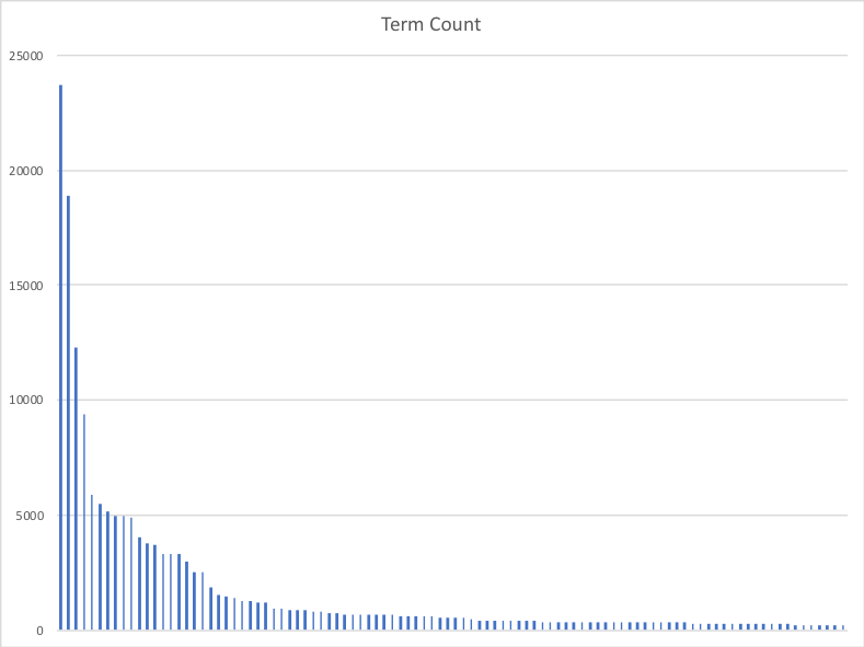 Long tailed distribution of term occurrence