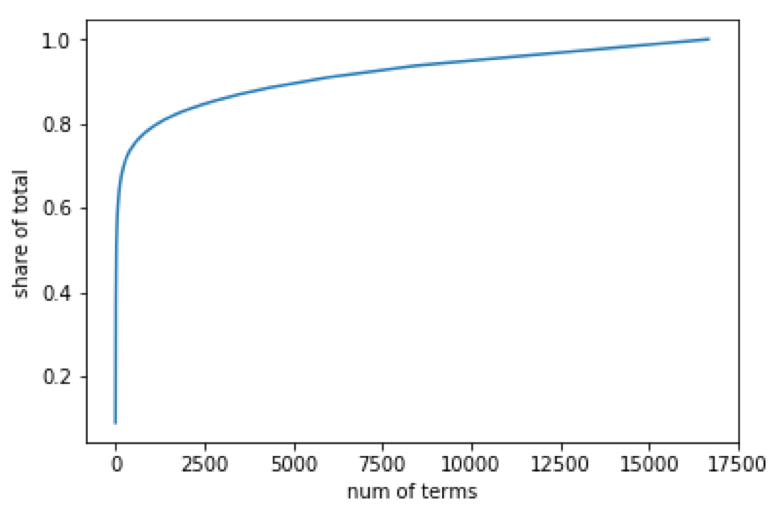 Cumulative share of samples covered by distinct terms