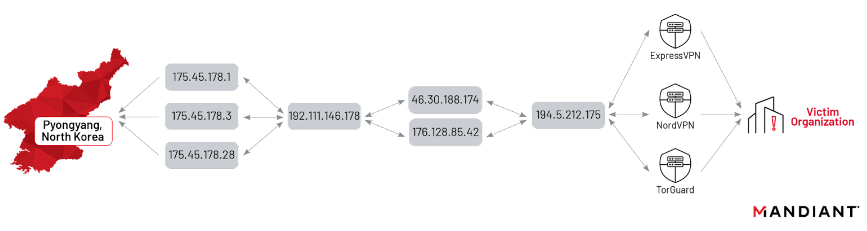 UNC4899 Network Infrastructure