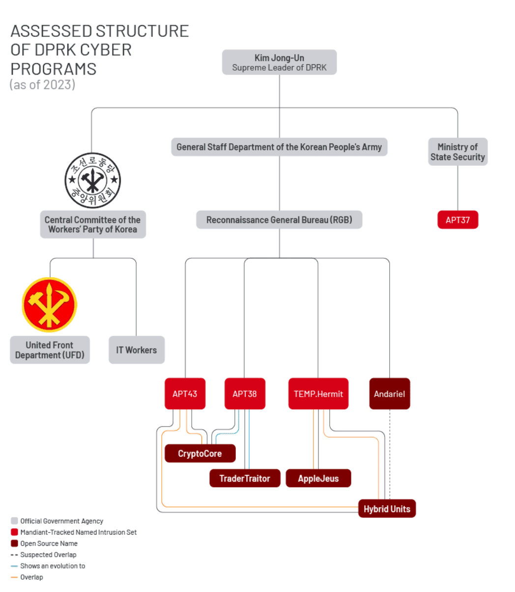 2023 DPRK org chart