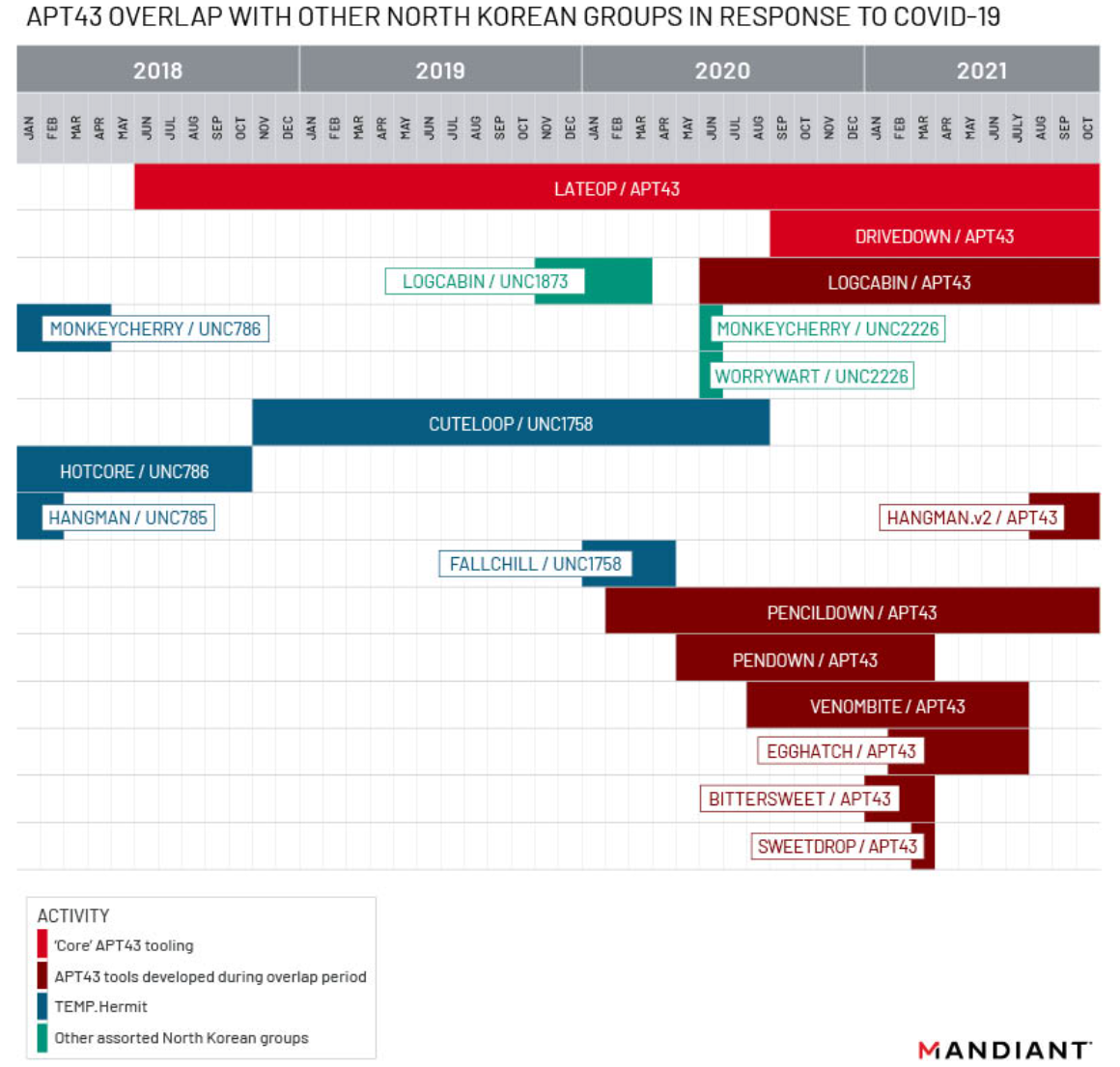 Malware tools leveraged by TEMP.Hermit and linked groups (green), APT43, and suspected linked groups (red), and those overlapping with COVID-19 -focused operations (blue)