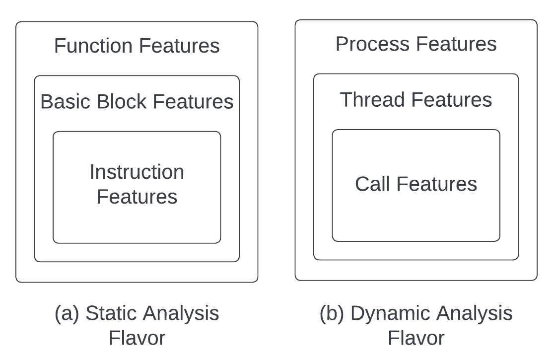 Static and dynamic analysis flavors and their feature scope hierarchies