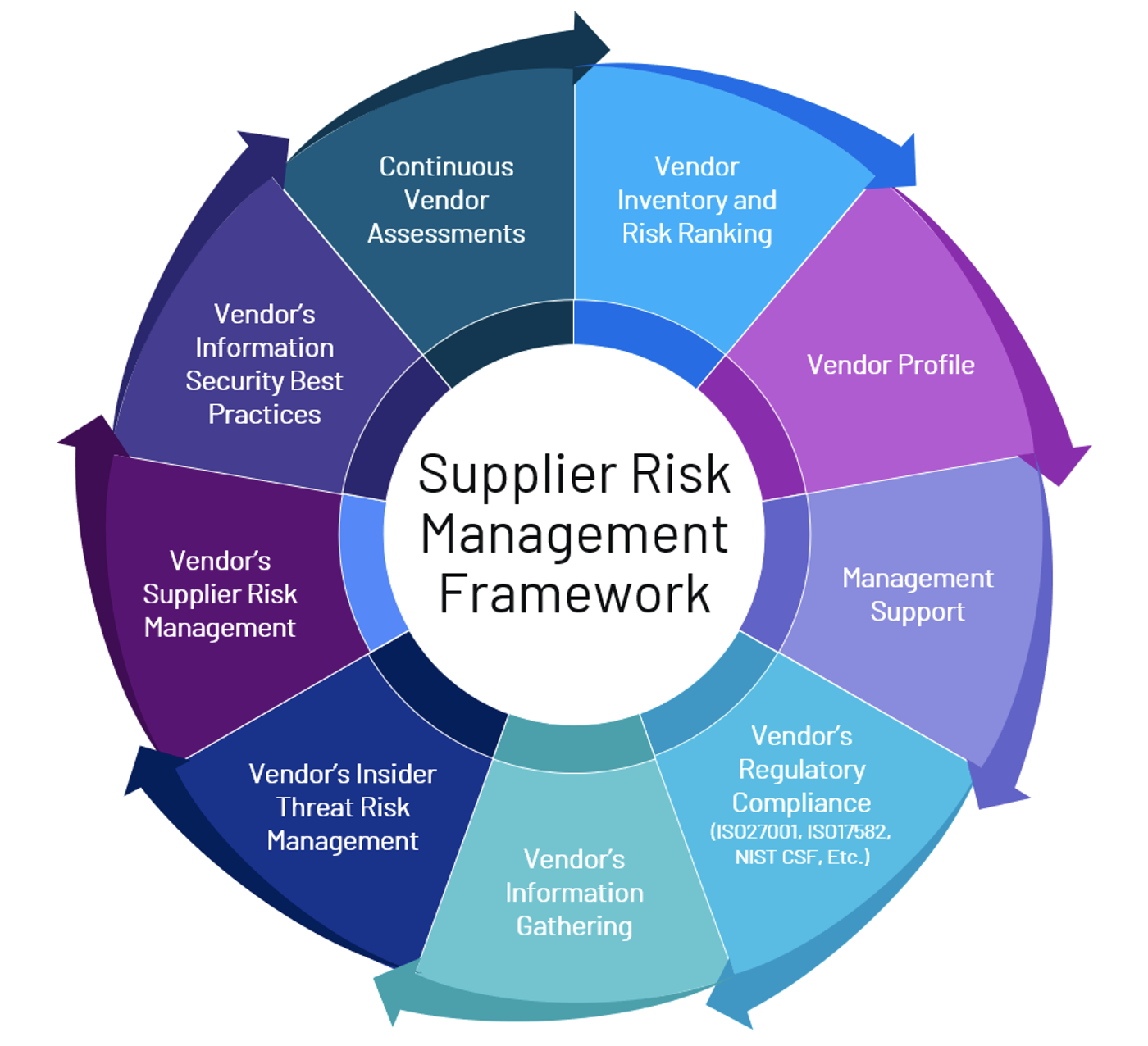supplier risk management framework