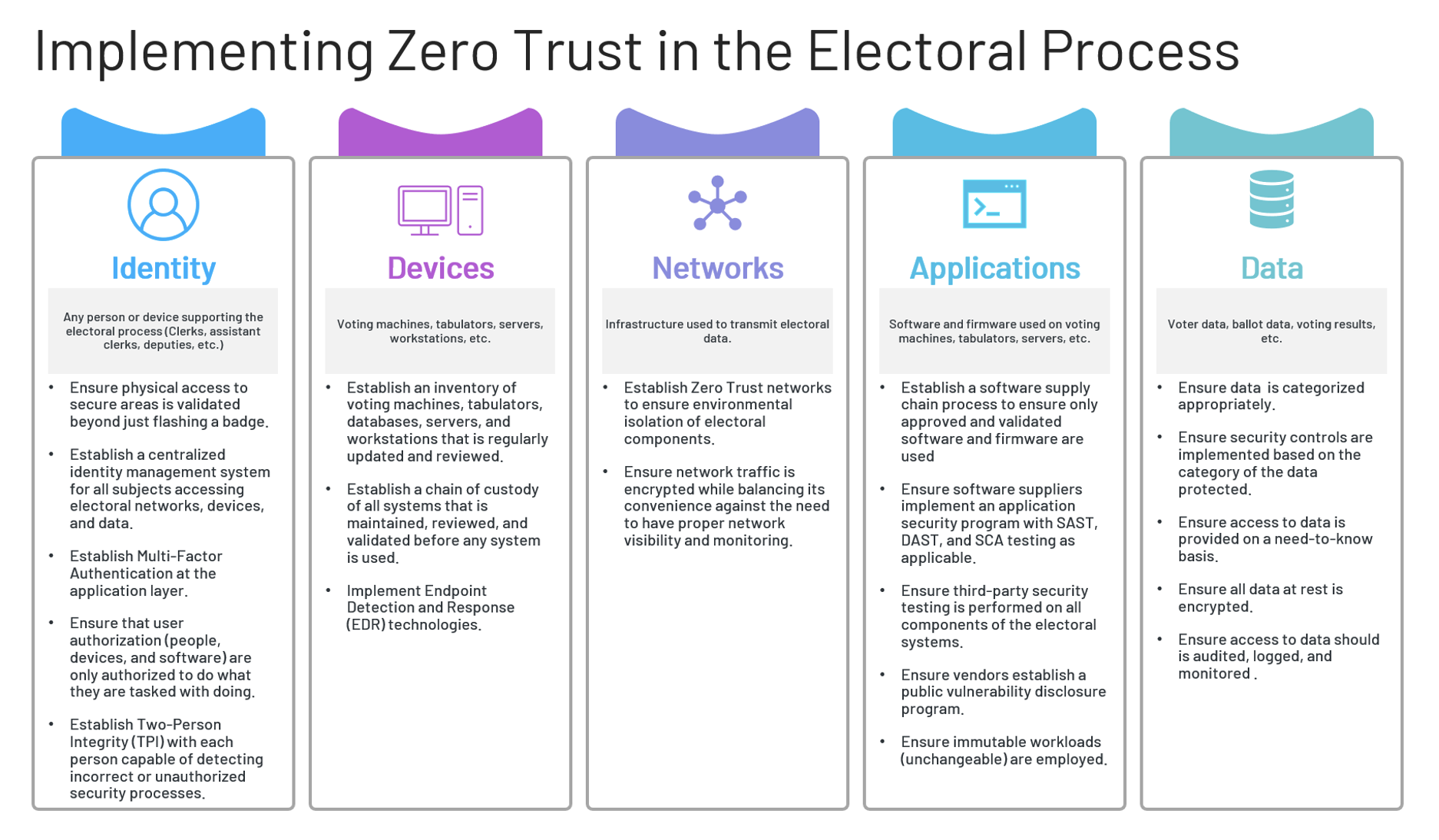 election zero trust