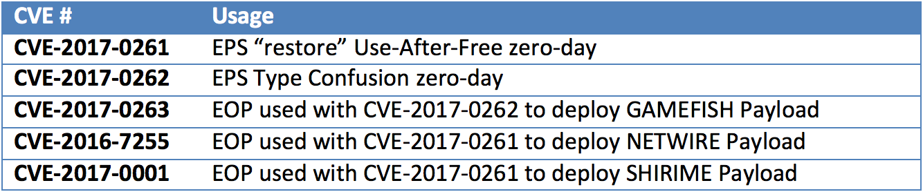 CVEs related to these attacks