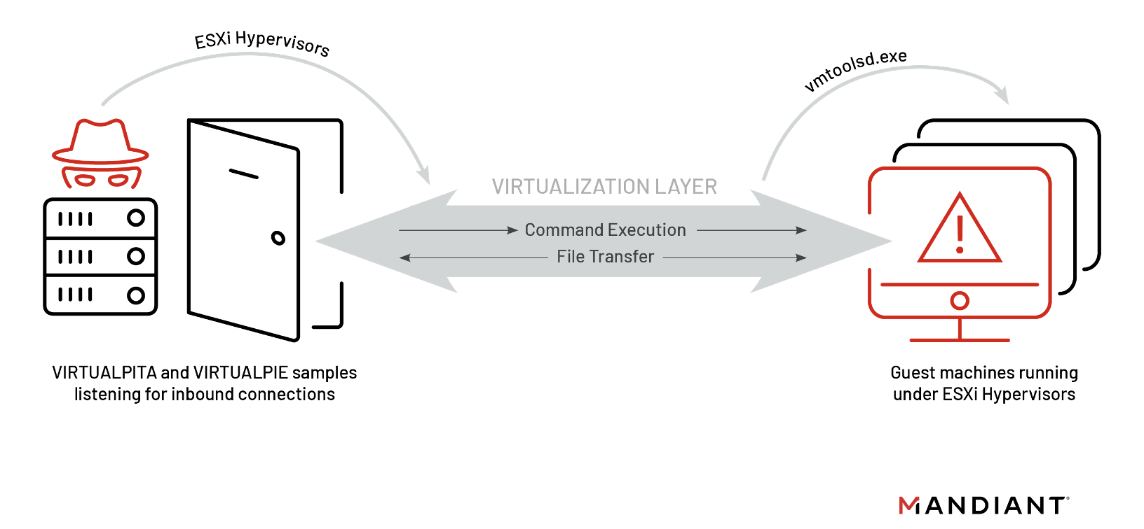 Visualization of ESXi attack path