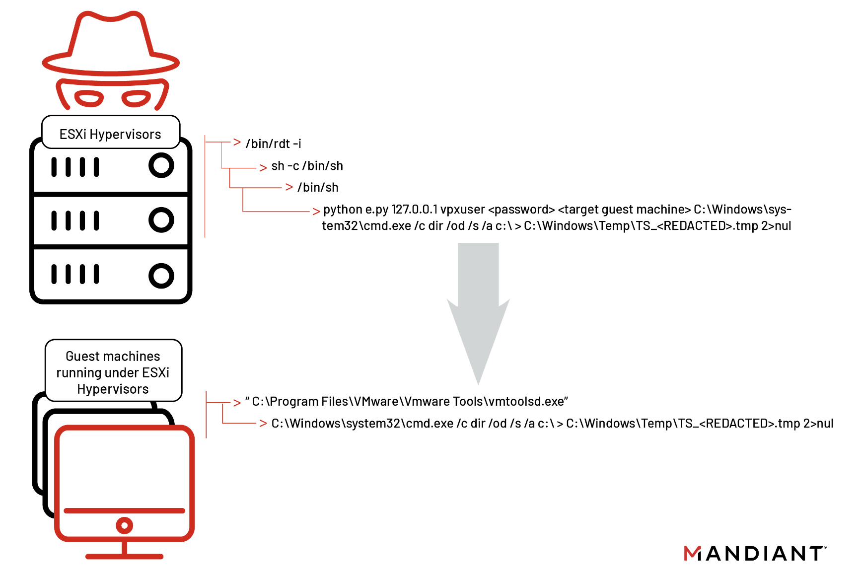 ESXi から渡されたコマンドを実行する vmtoolsd.exe