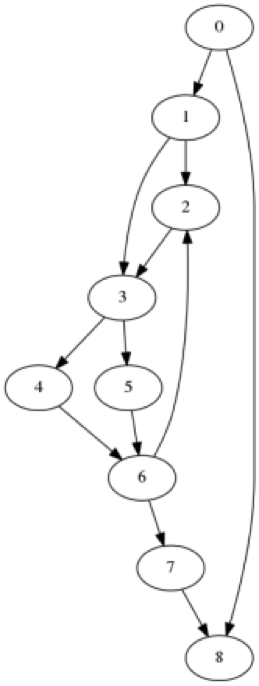 Example graph