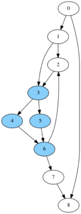 Example graph with isolated subgraph